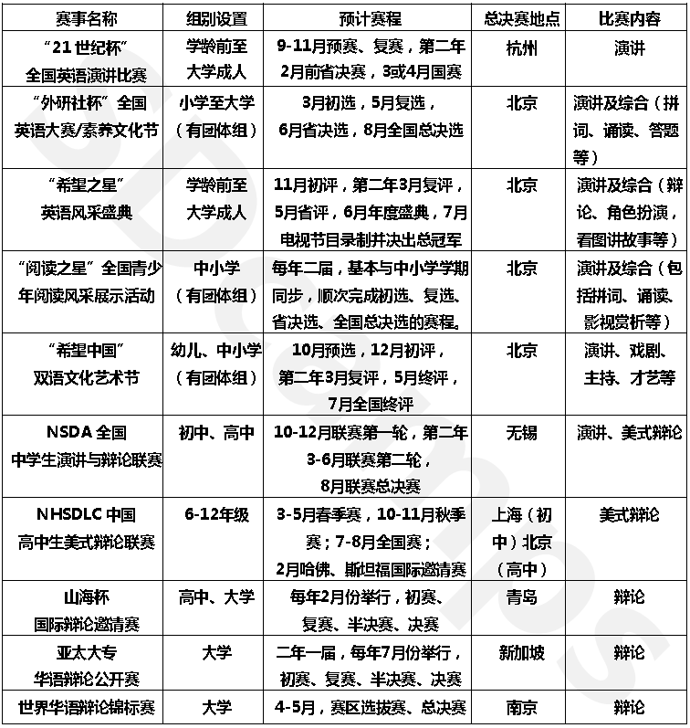 《2019-2020年度英语演讲及辩论赛事日历》